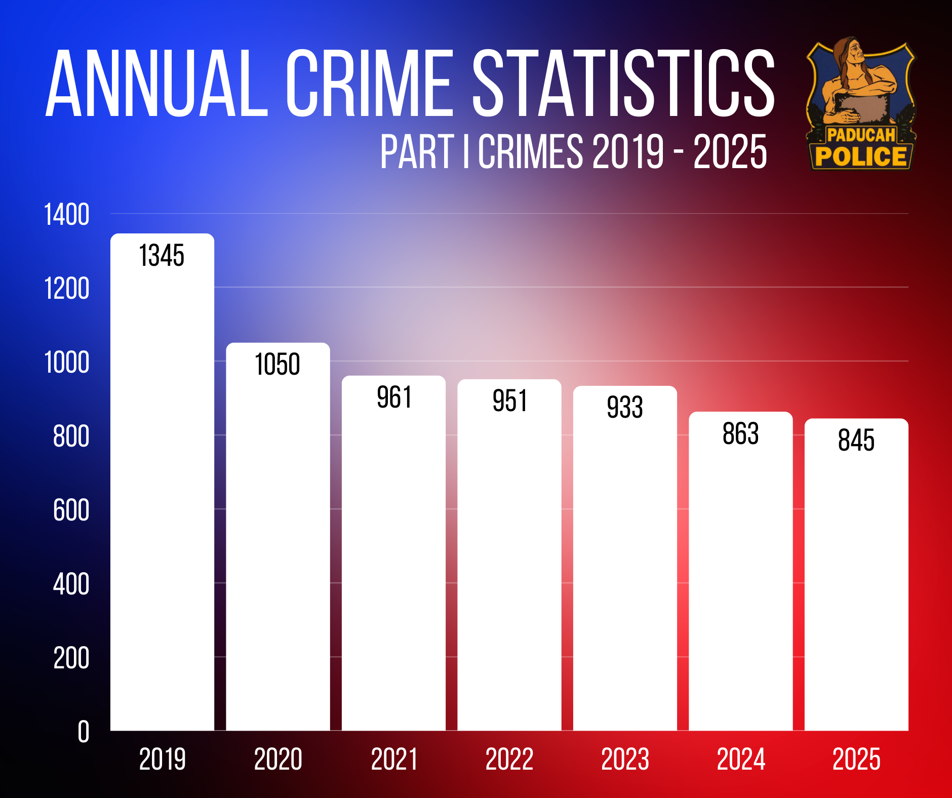 annual crime stats 2019-2025